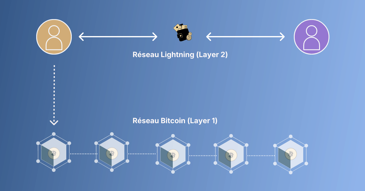 Exemple de canal de paiement sur le réseau Lightning